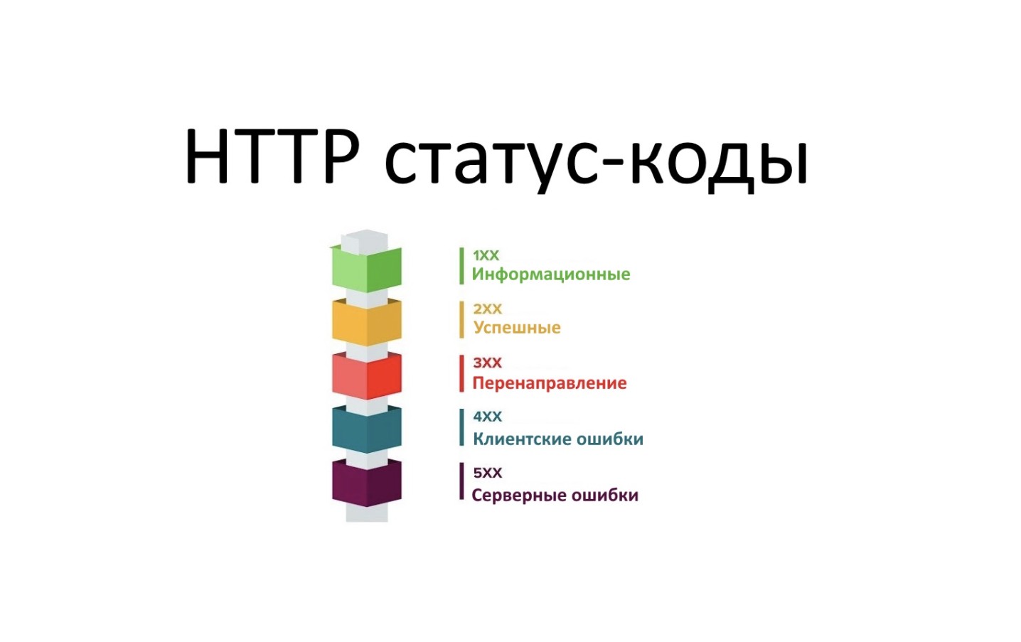 Коды состояния HTTP: полный список актуальных значений